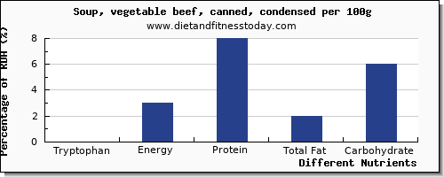 chart to show highest tryptophan in vegetable soup per 100g